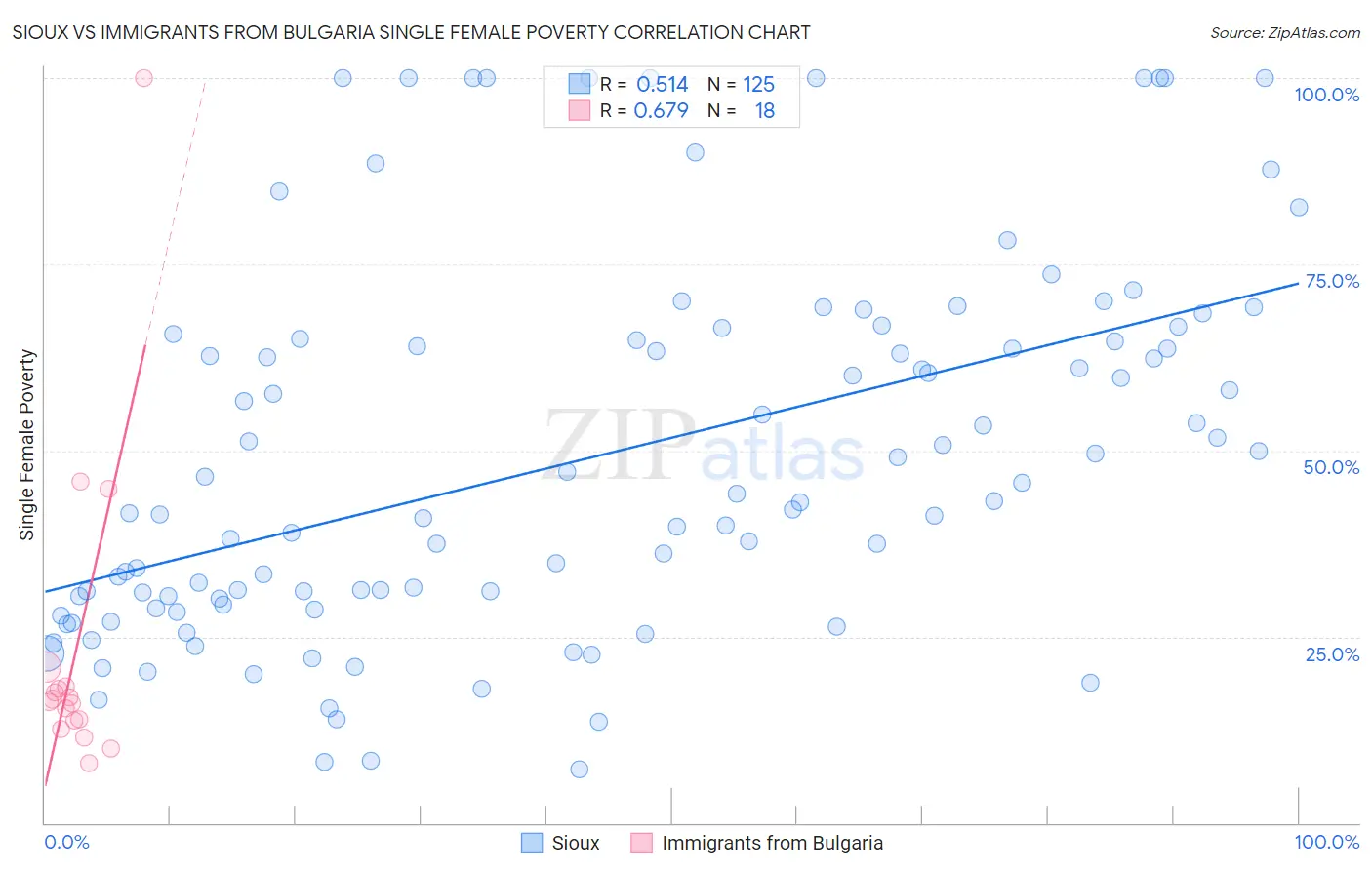 Sioux vs Immigrants from Bulgaria Single Female Poverty