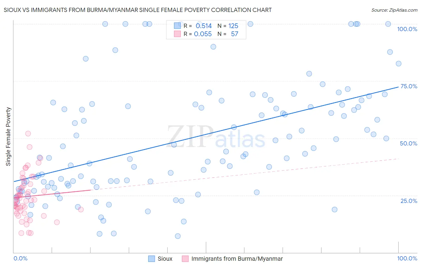 Sioux vs Immigrants from Burma/Myanmar Single Female Poverty