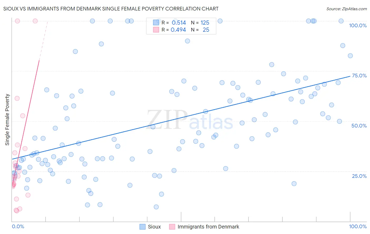 Sioux vs Immigrants from Denmark Single Female Poverty