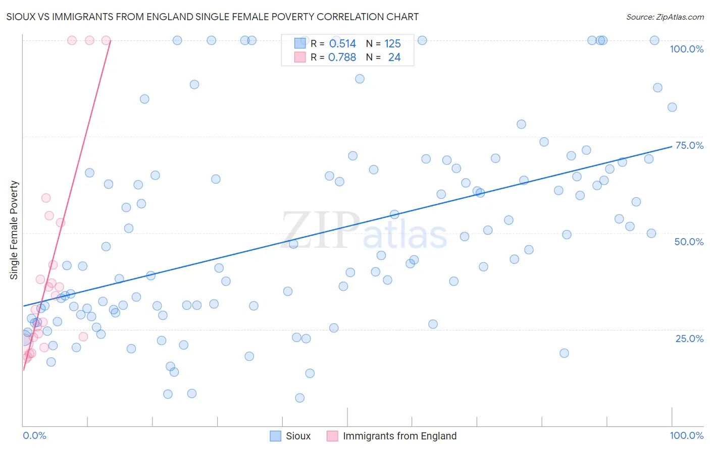 Sioux vs Immigrants from England Single Female Poverty