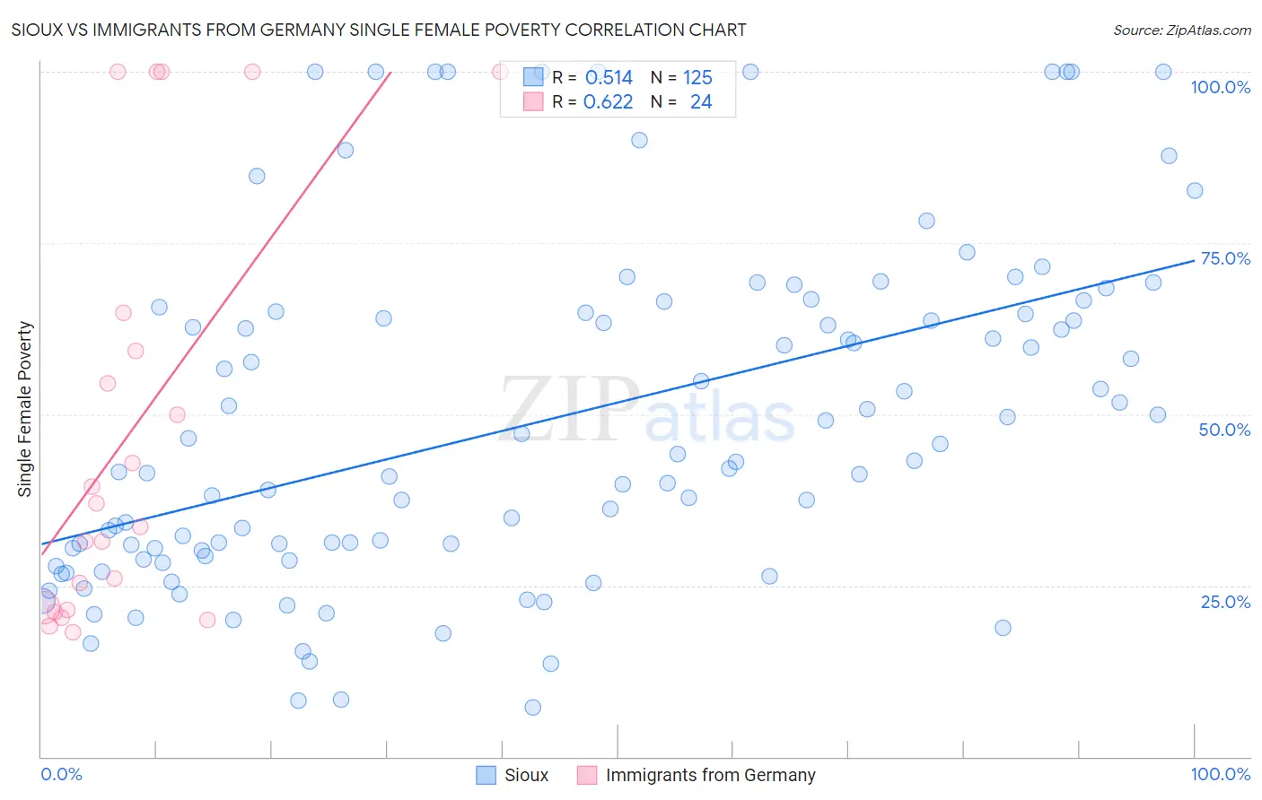 Sioux vs Immigrants from Germany Single Female Poverty