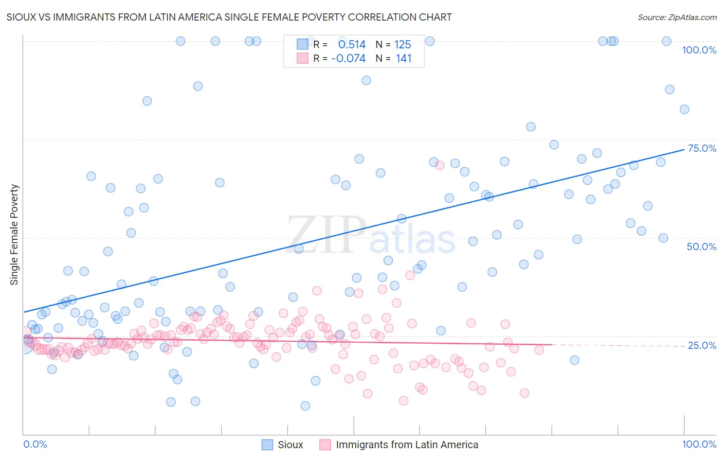 Sioux vs Immigrants from Latin America Single Female Poverty