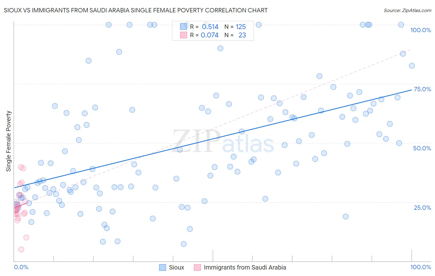 Sioux vs Immigrants from Saudi Arabia Single Female Poverty