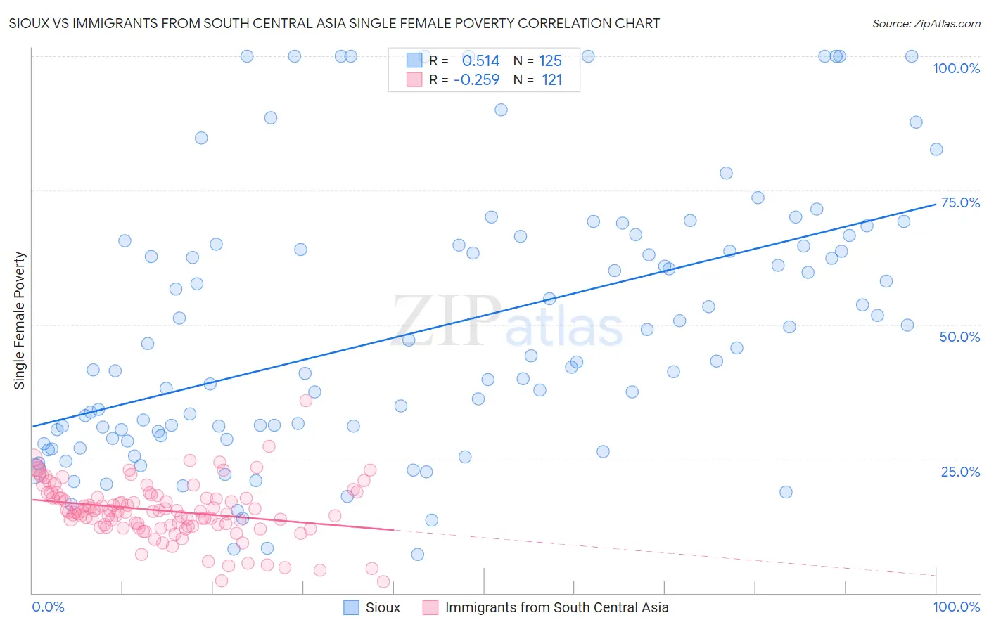 Sioux vs Immigrants from South Central Asia Single Female Poverty