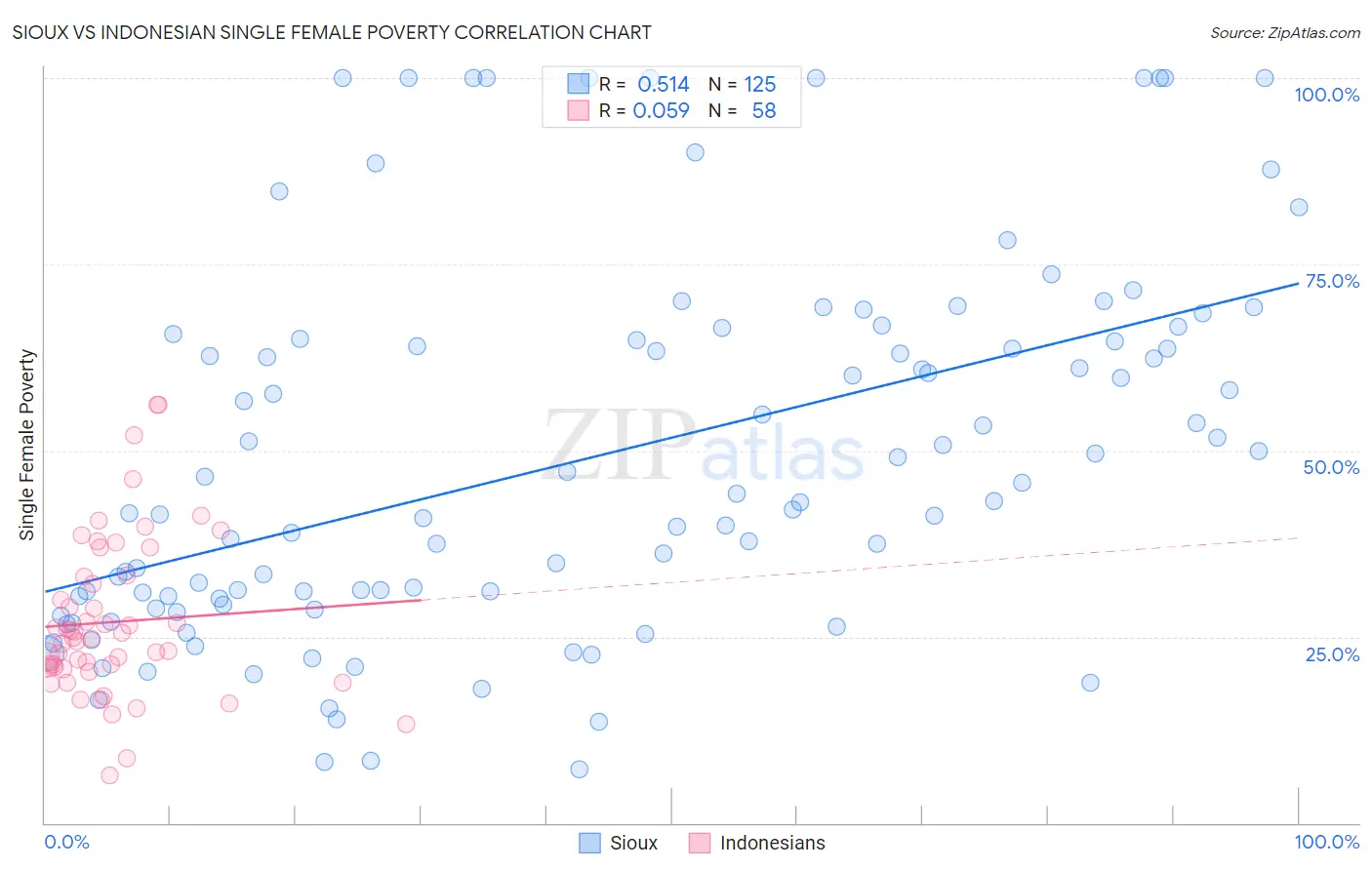 Sioux vs Indonesian Single Female Poverty