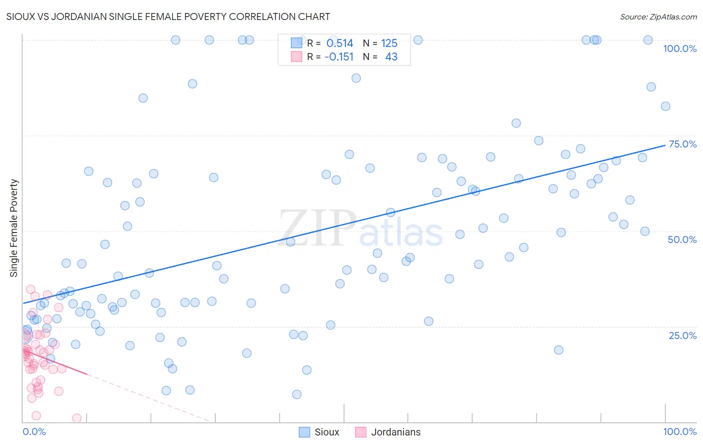 Sioux vs Jordanian Single Female Poverty