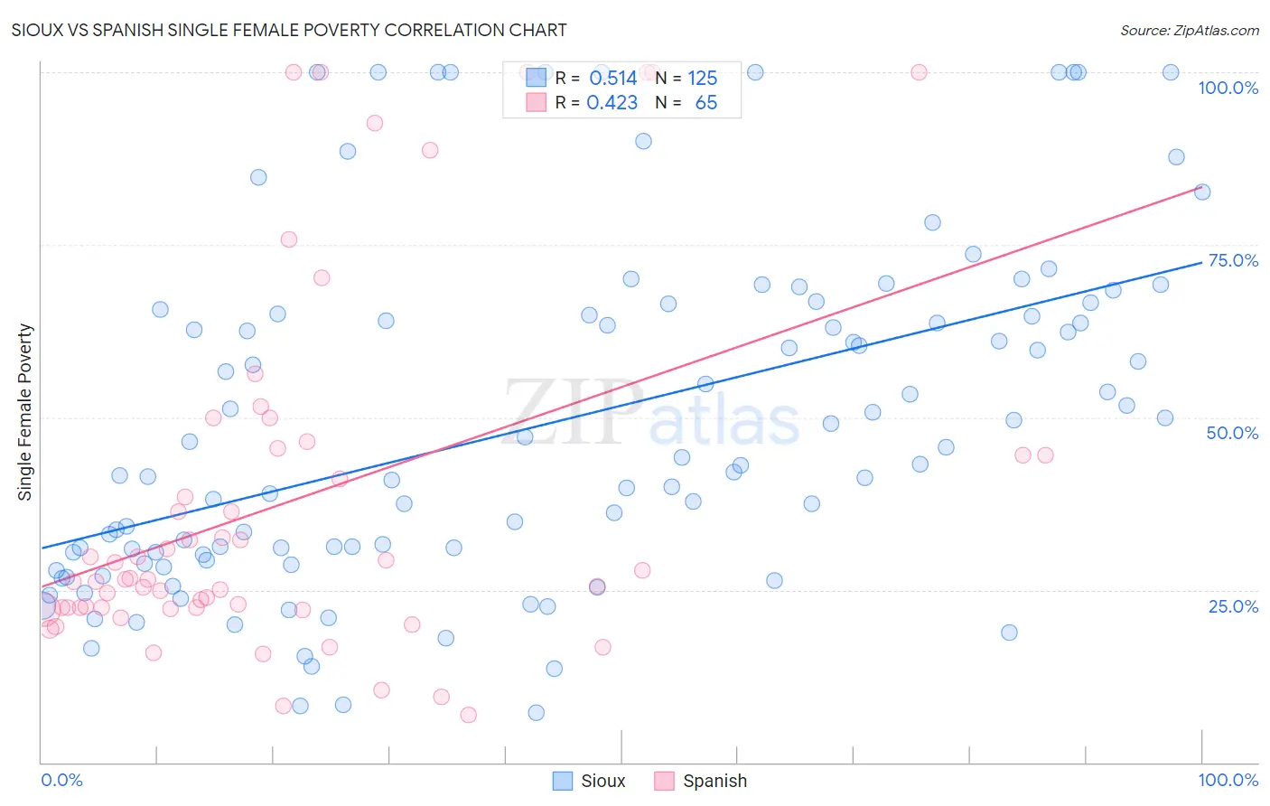 Sioux vs Spanish Single Female Poverty