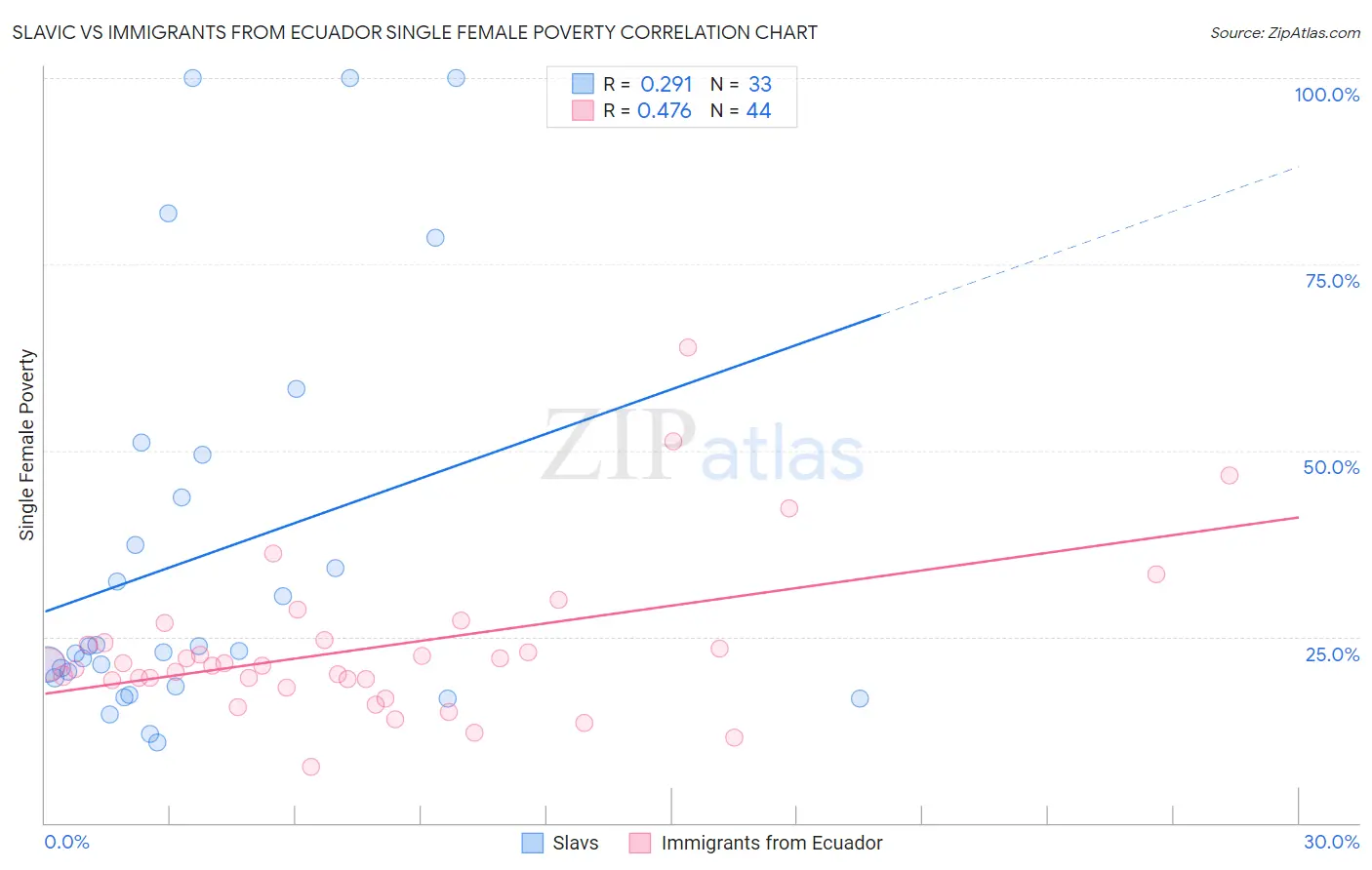 Slavic vs Immigrants from Ecuador Single Female Poverty