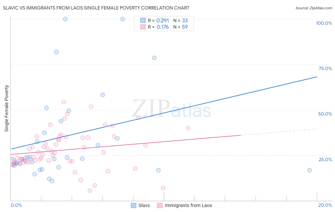Slavic vs Immigrants from Laos Single Female Poverty