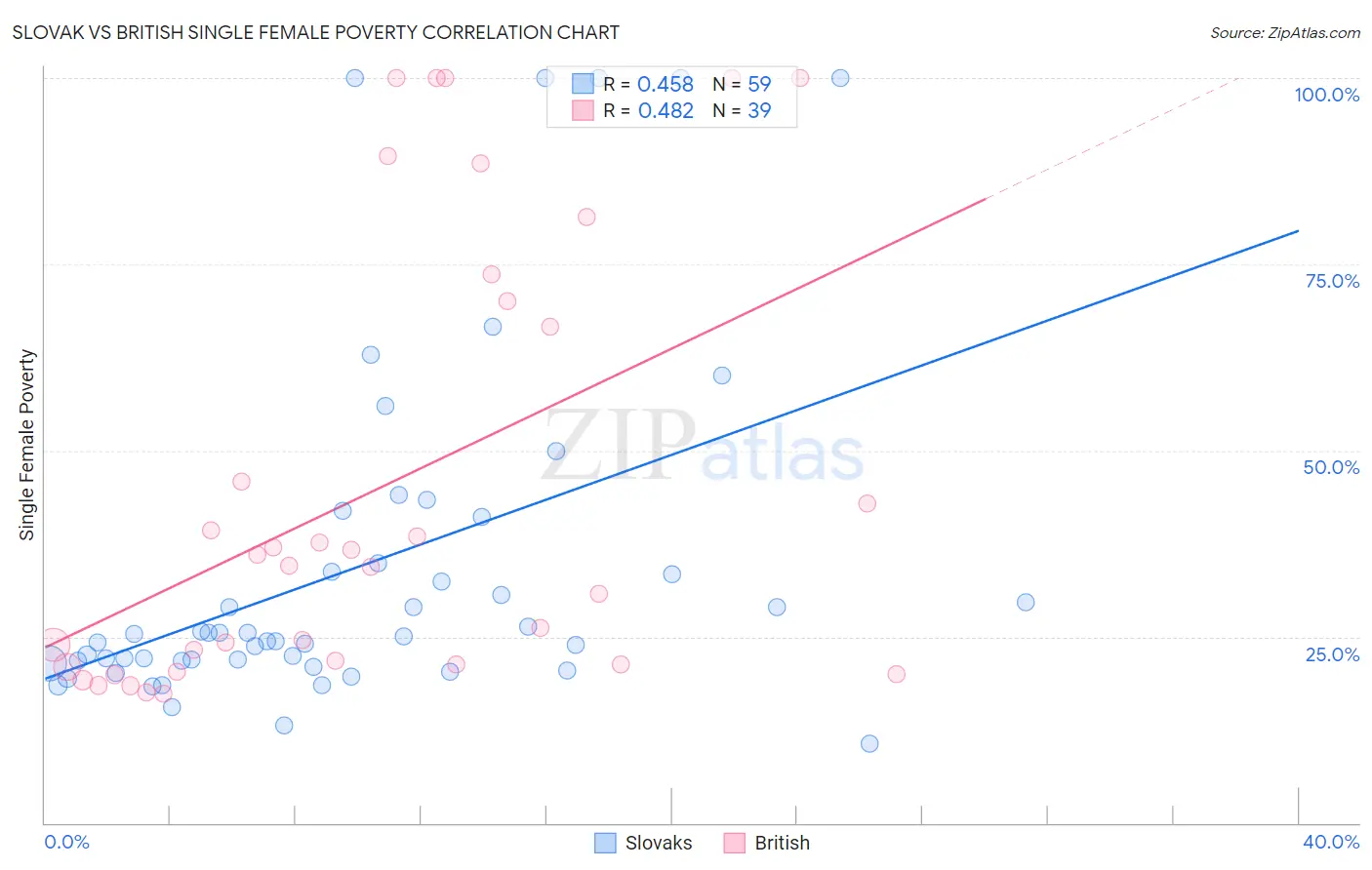 Slovak vs British Single Female Poverty