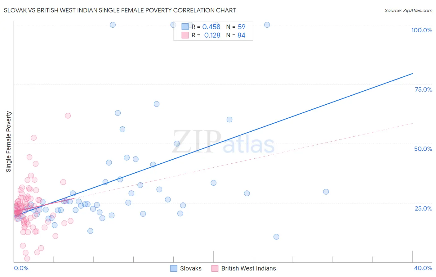 Slovak vs British West Indian Single Female Poverty