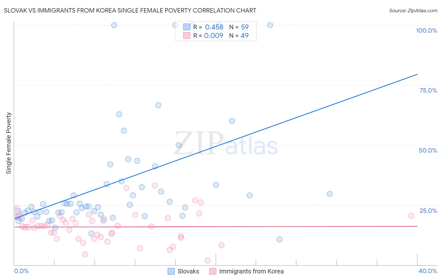 Slovak vs Immigrants from Korea Single Female Poverty