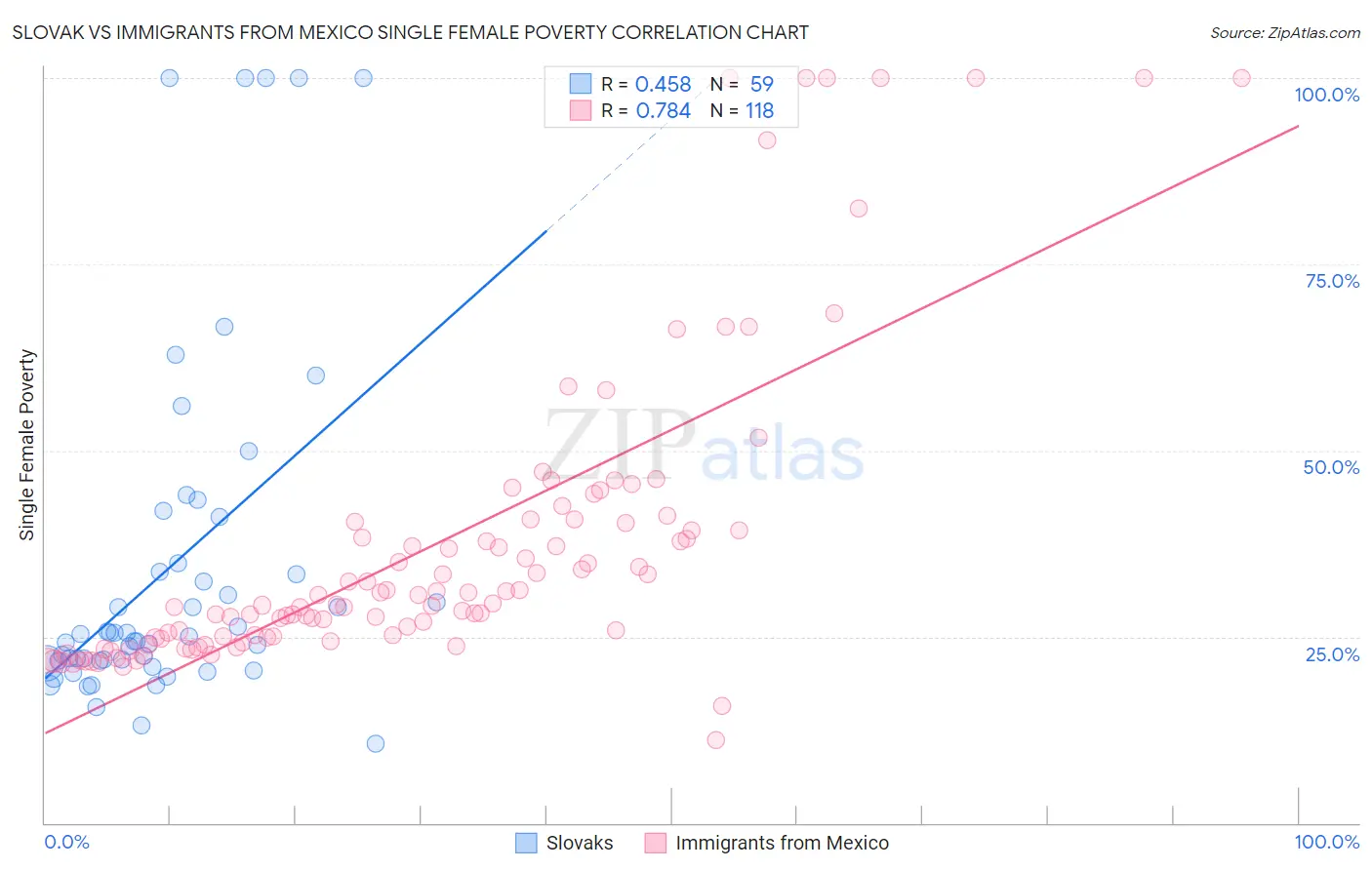 Slovak vs Immigrants from Mexico Single Female Poverty