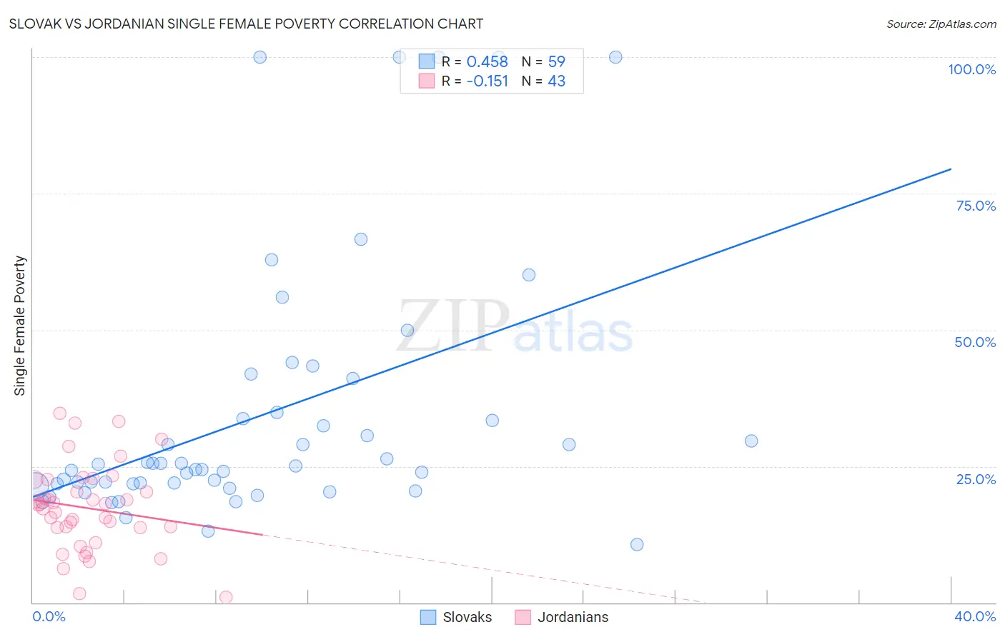 Slovak vs Jordanian Single Female Poverty