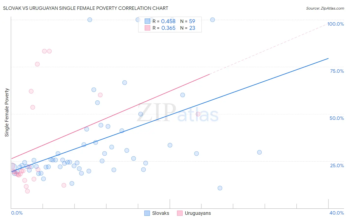 Slovak vs Uruguayan Single Female Poverty