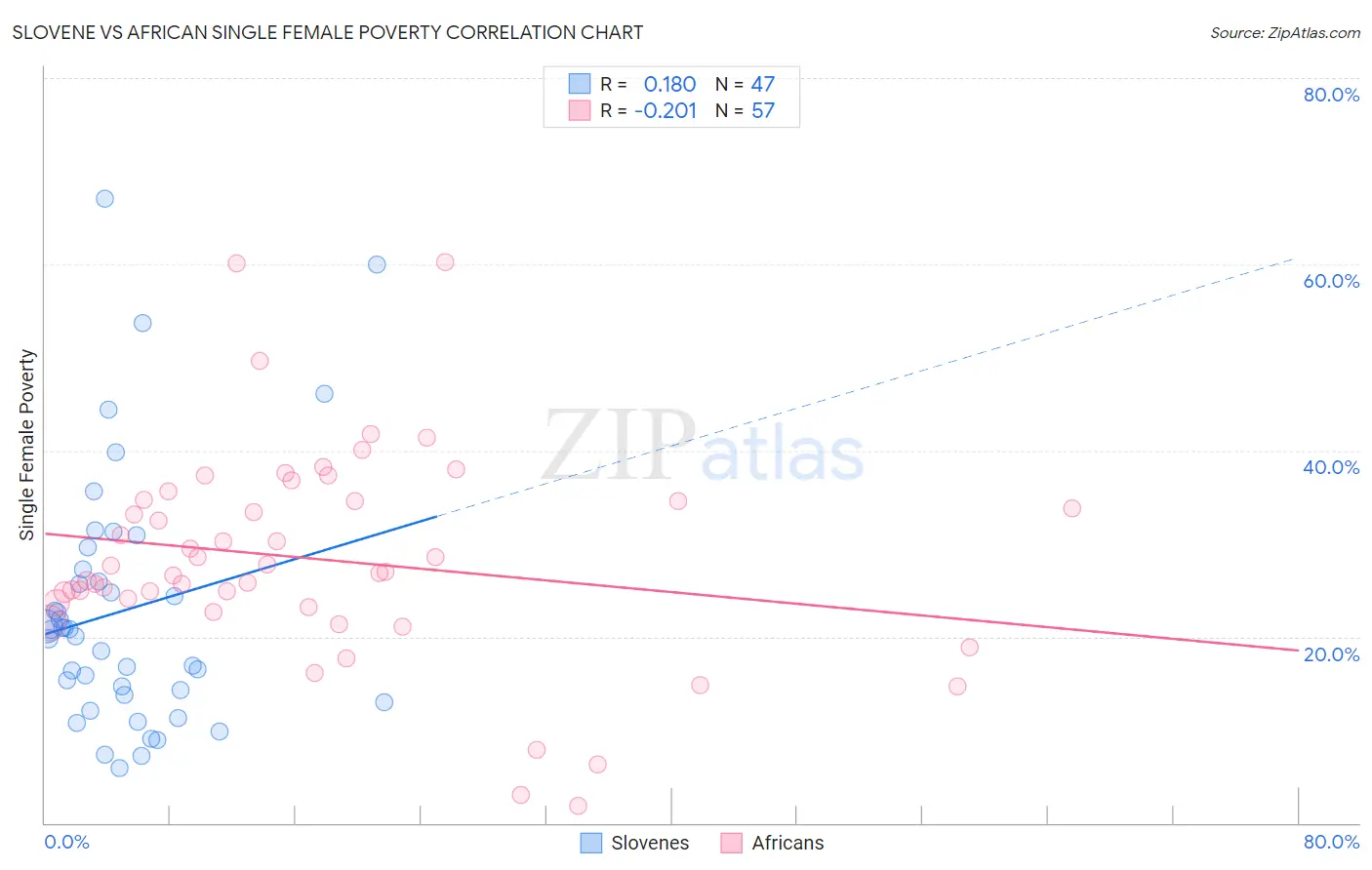 Slovene vs African Single Female Poverty