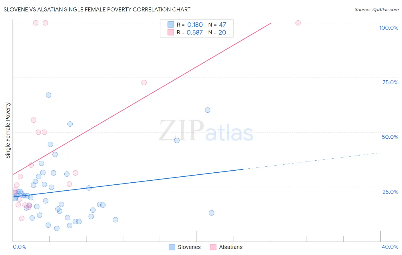 Slovene vs Alsatian Single Female Poverty