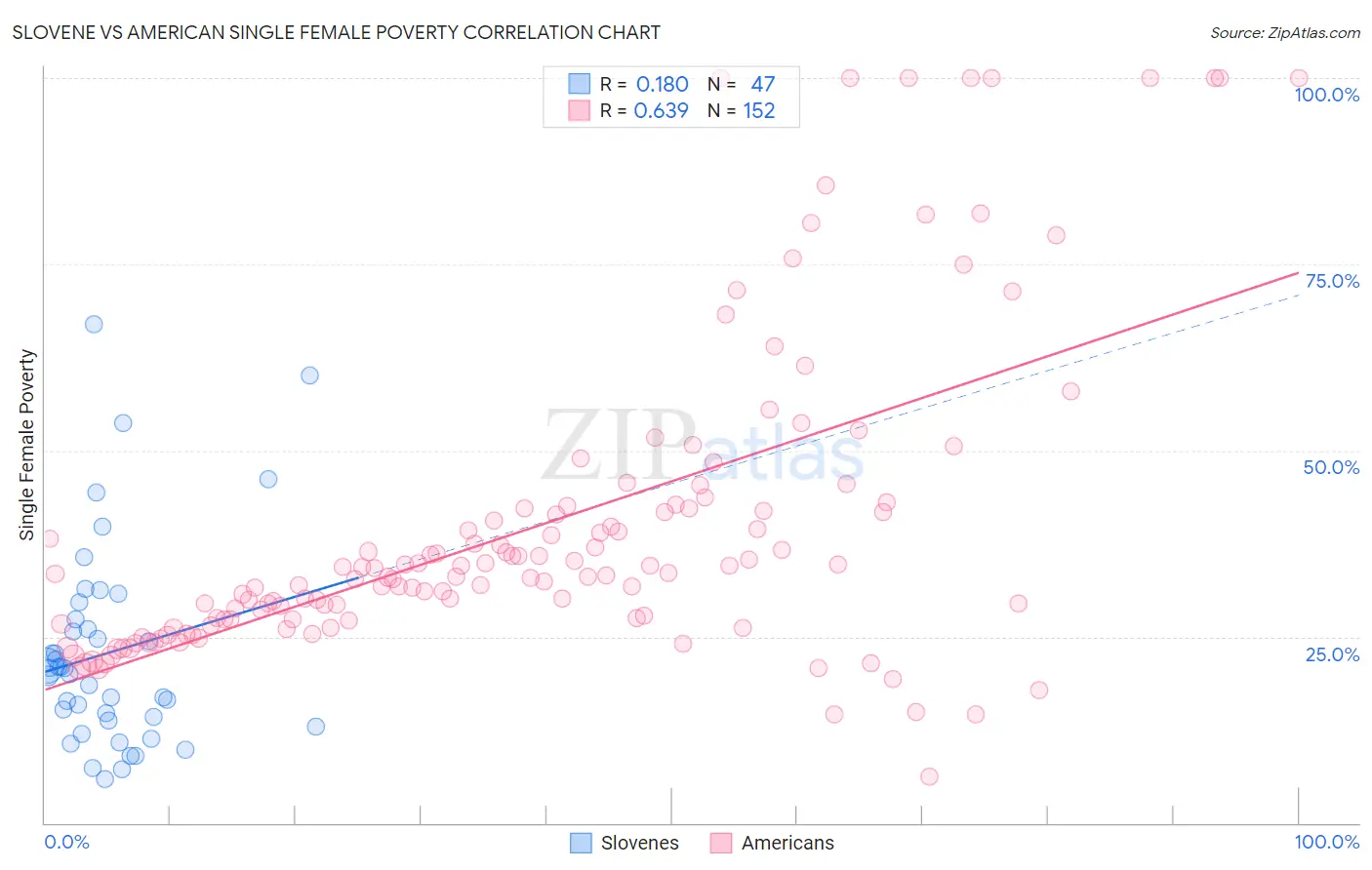 Slovene vs American Single Female Poverty