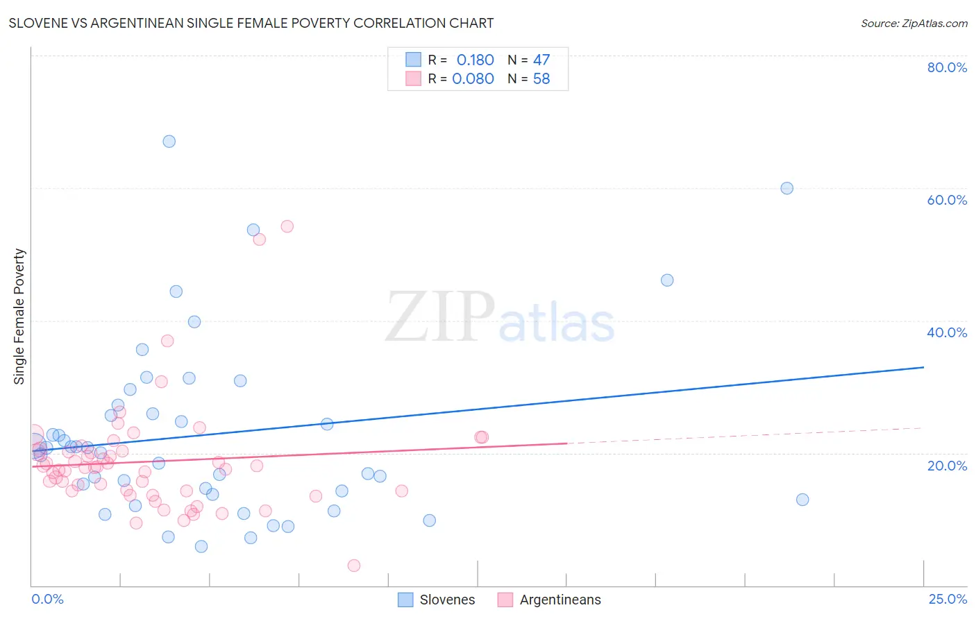 Slovene vs Argentinean Single Female Poverty