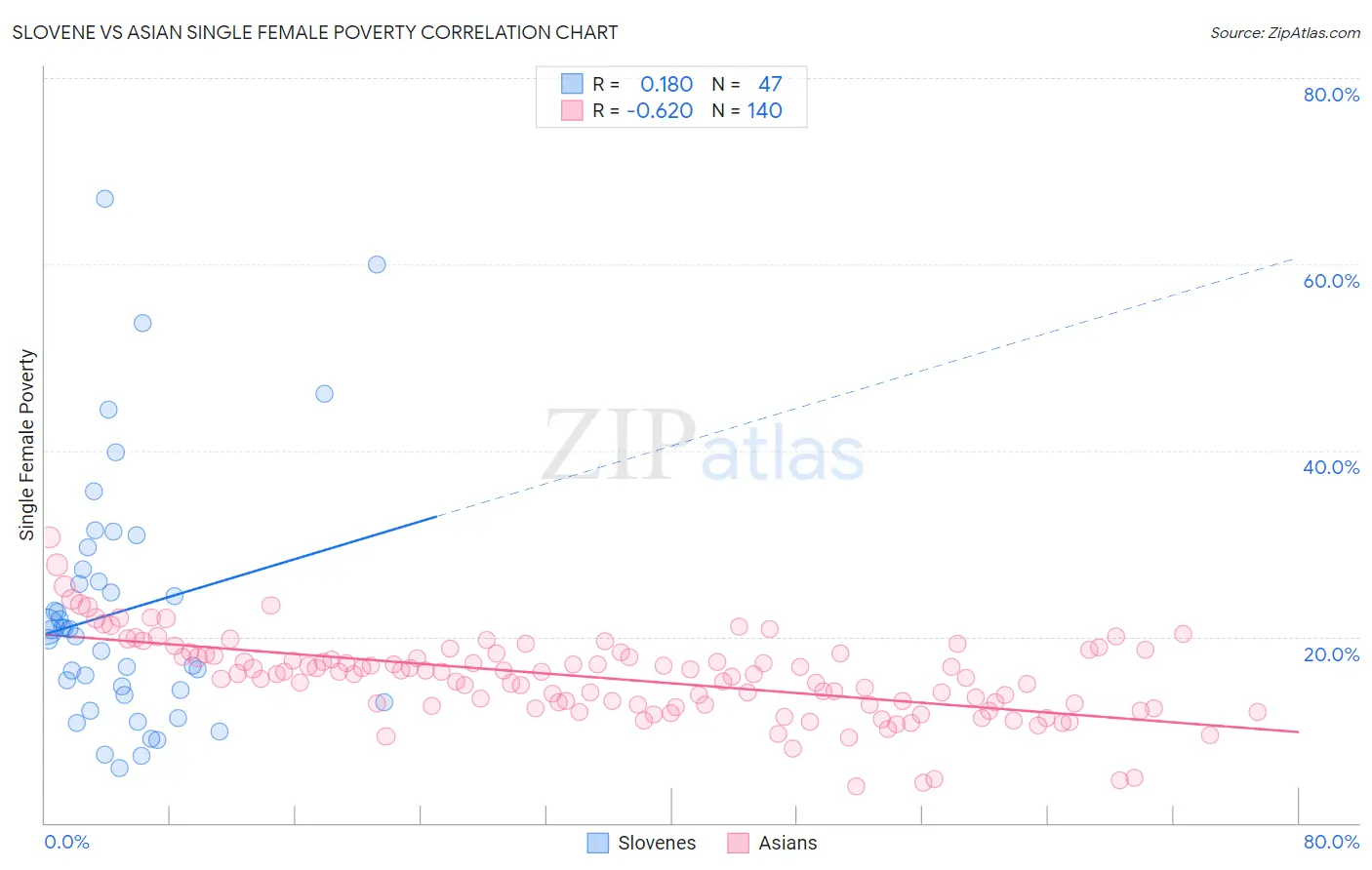 Slovene vs Asian Single Female Poverty