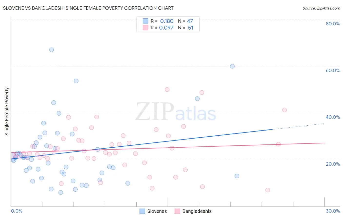 Slovene vs Bangladeshi Single Female Poverty