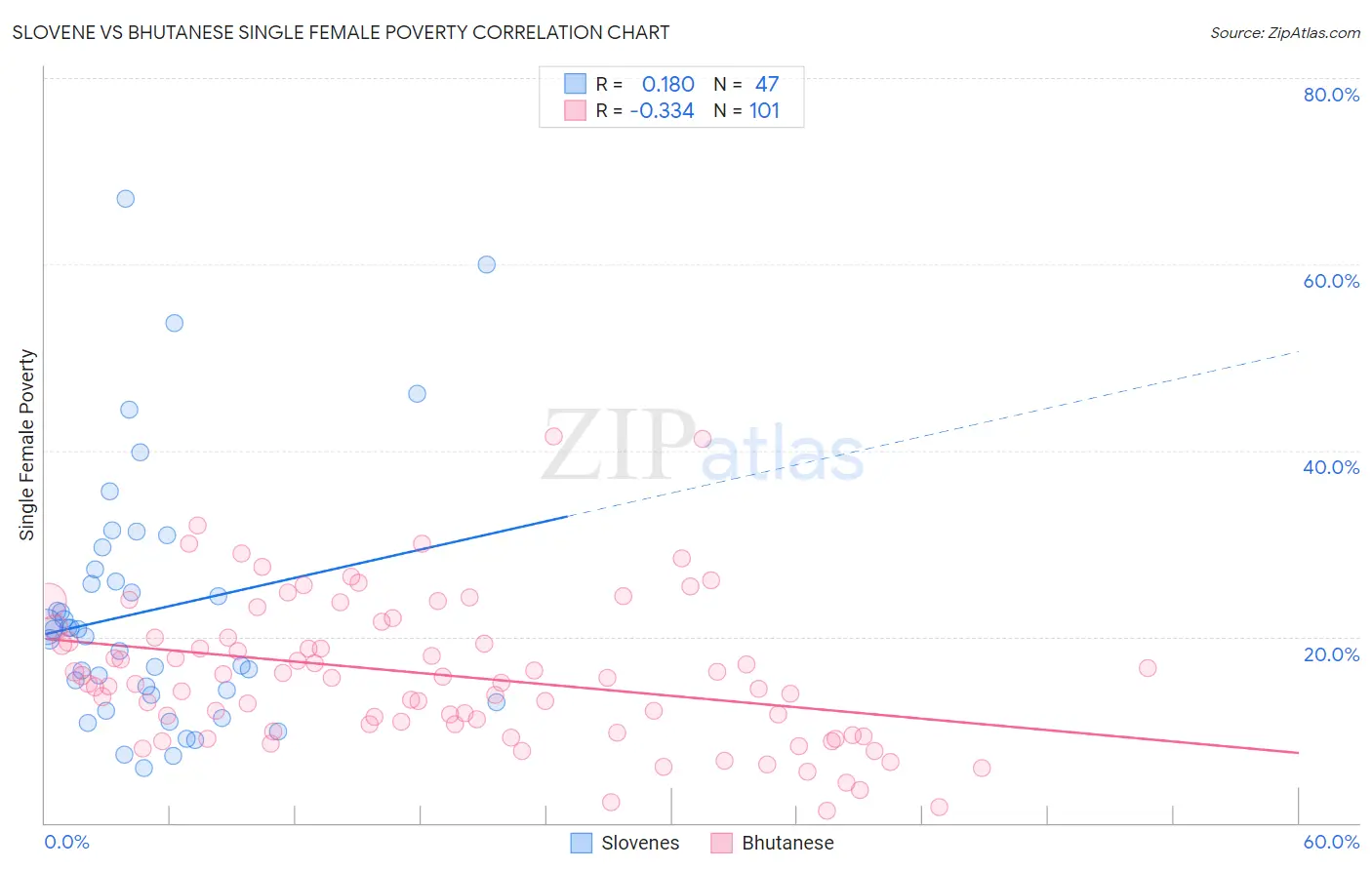 Slovene vs Bhutanese Single Female Poverty