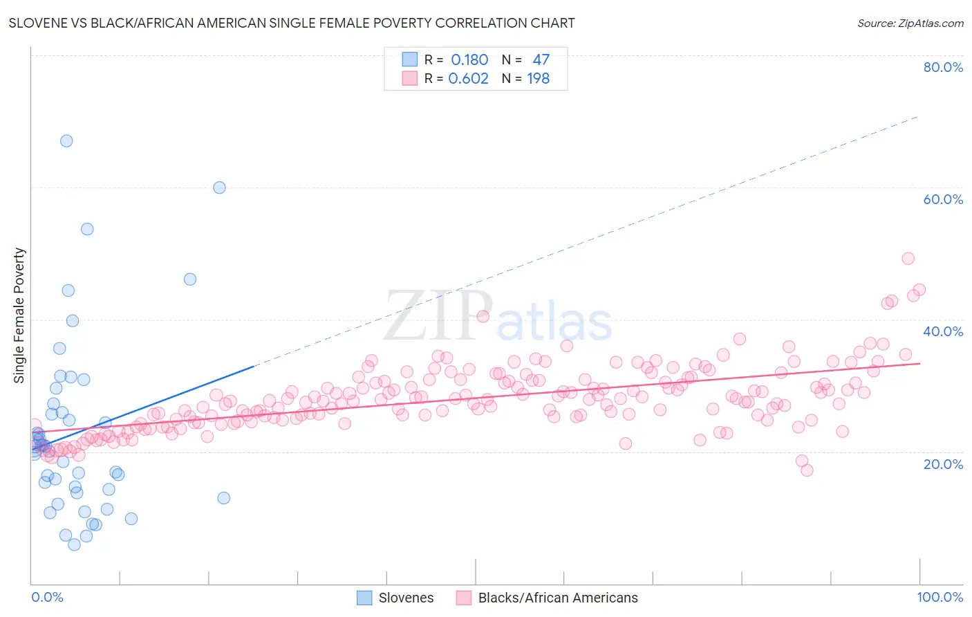 Slovene vs Black/African American Single Female Poverty