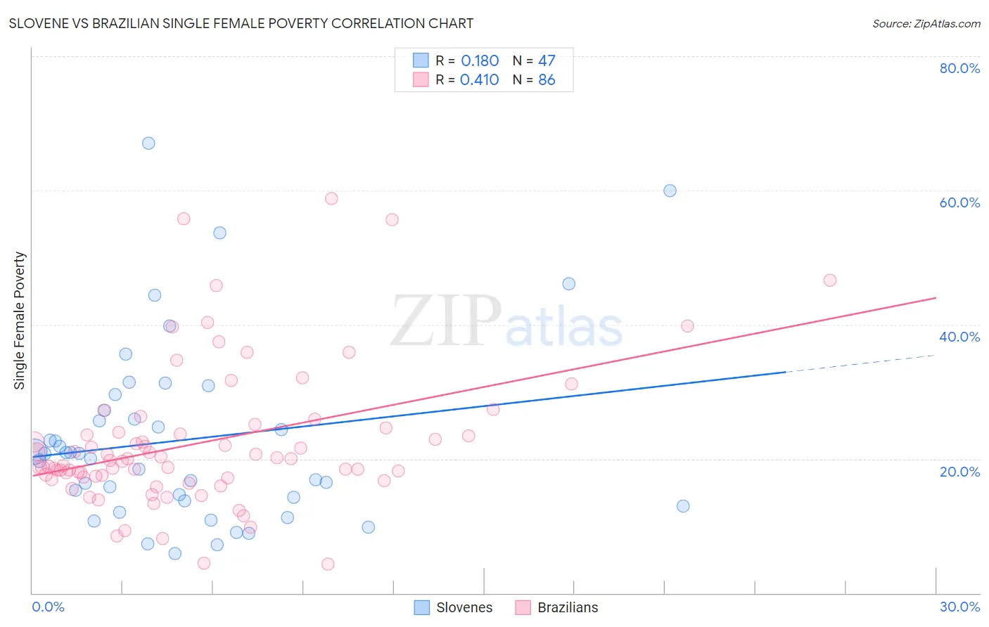 Slovene vs Brazilian Single Female Poverty
