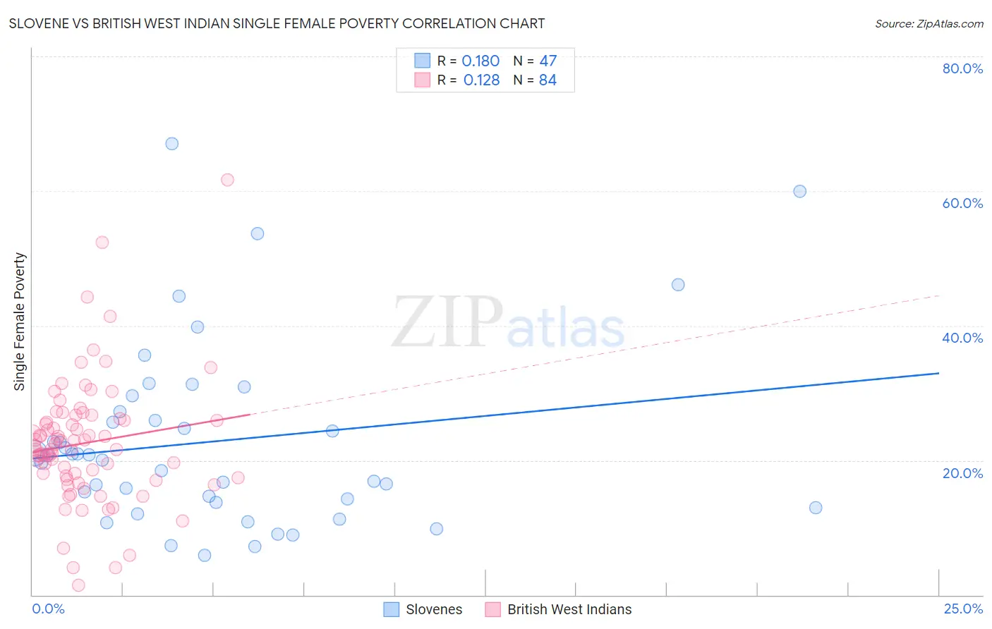 Slovene vs British West Indian Single Female Poverty