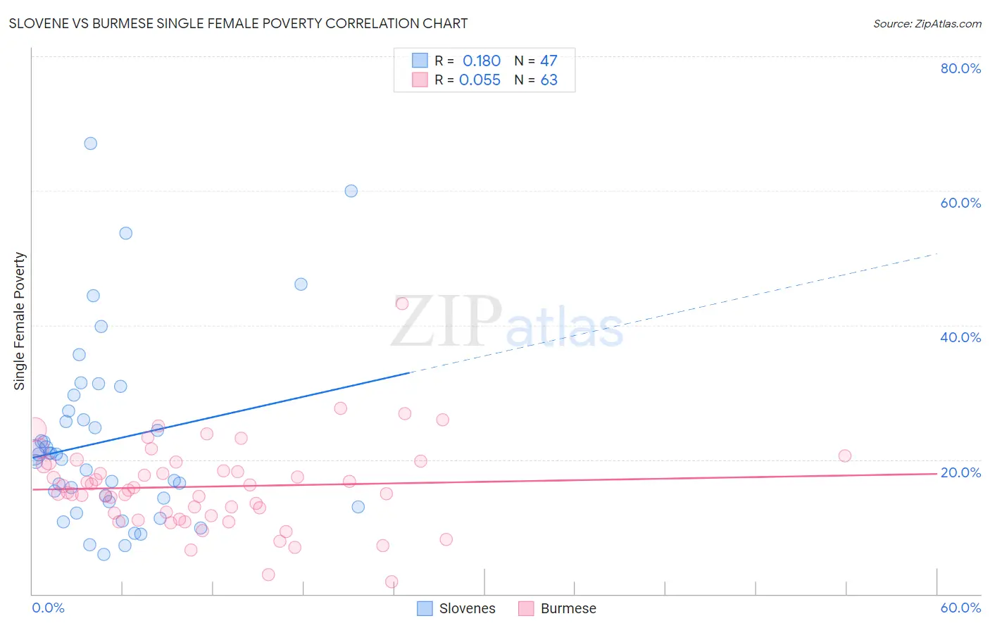 Slovene vs Burmese Single Female Poverty