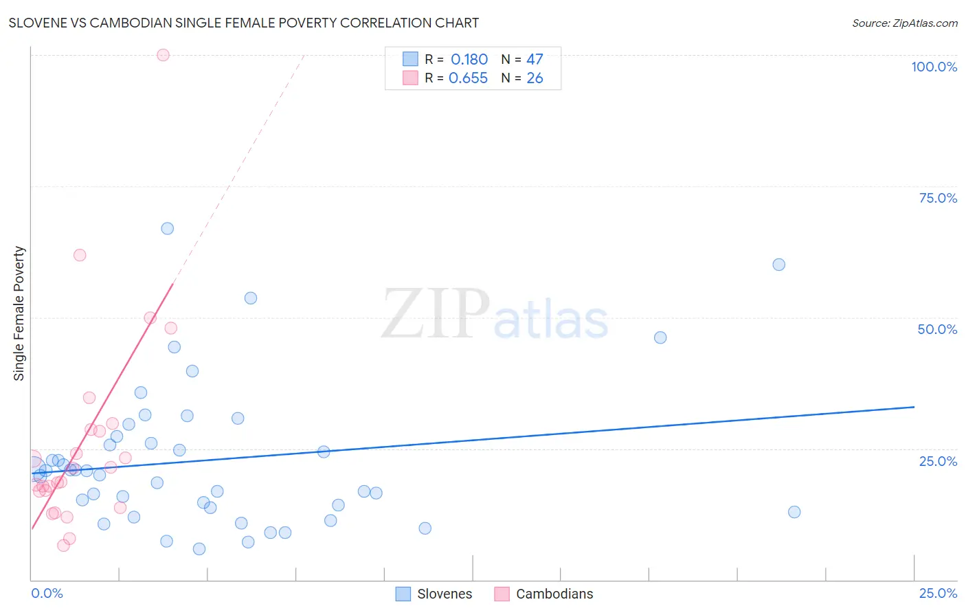 Slovene vs Cambodian Single Female Poverty