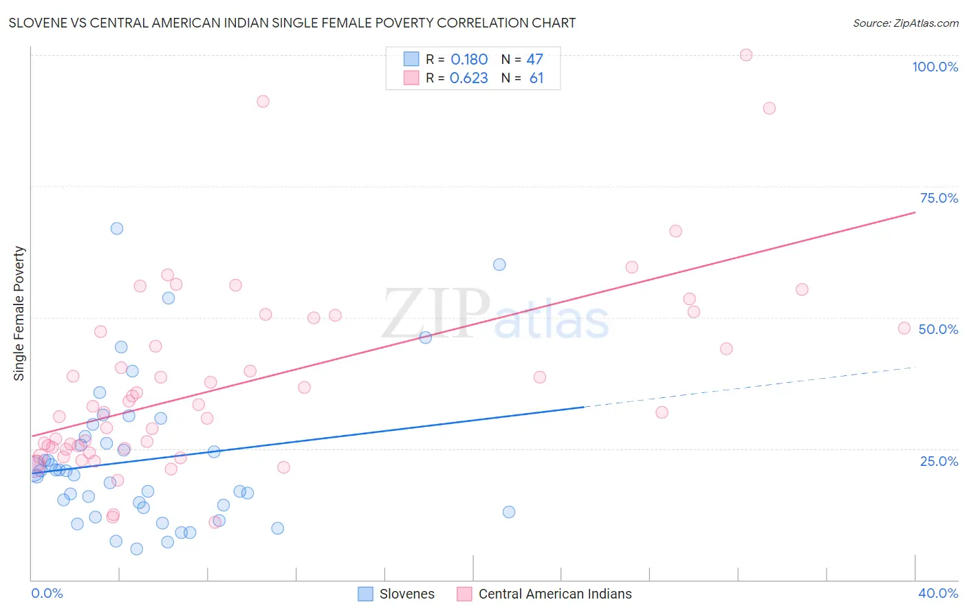 Slovene vs Central American Indian Single Female Poverty