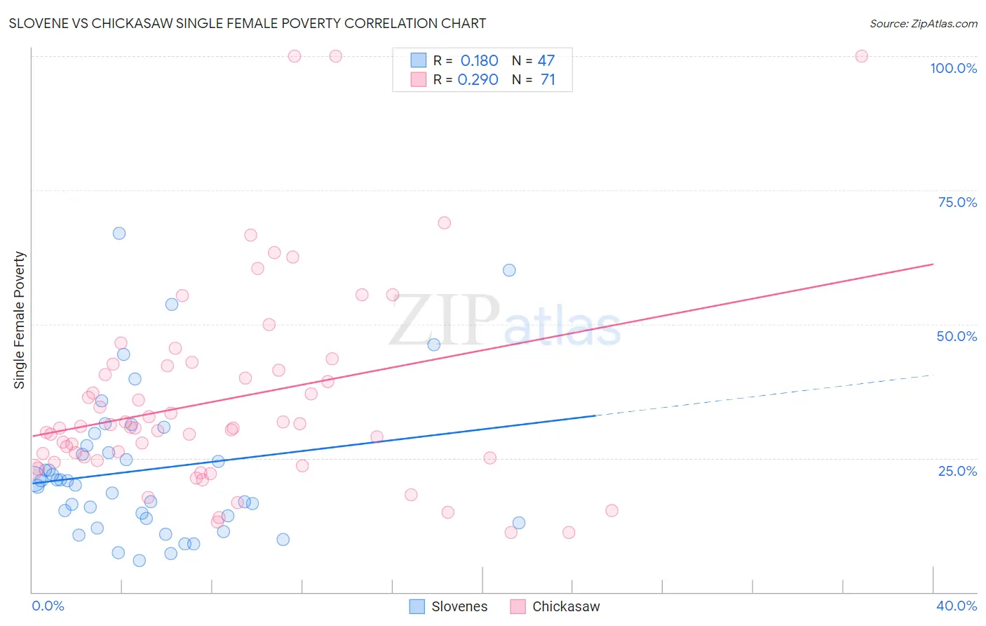 Slovene vs Chickasaw Single Female Poverty