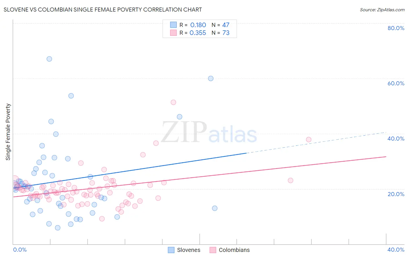 Slovene vs Colombian Single Female Poverty