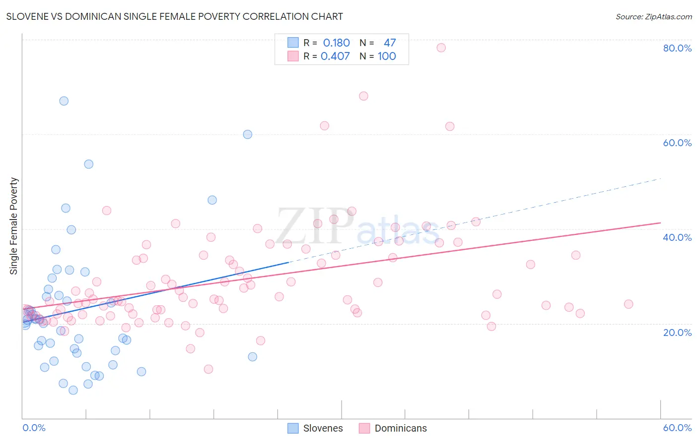 Slovene vs Dominican Single Female Poverty