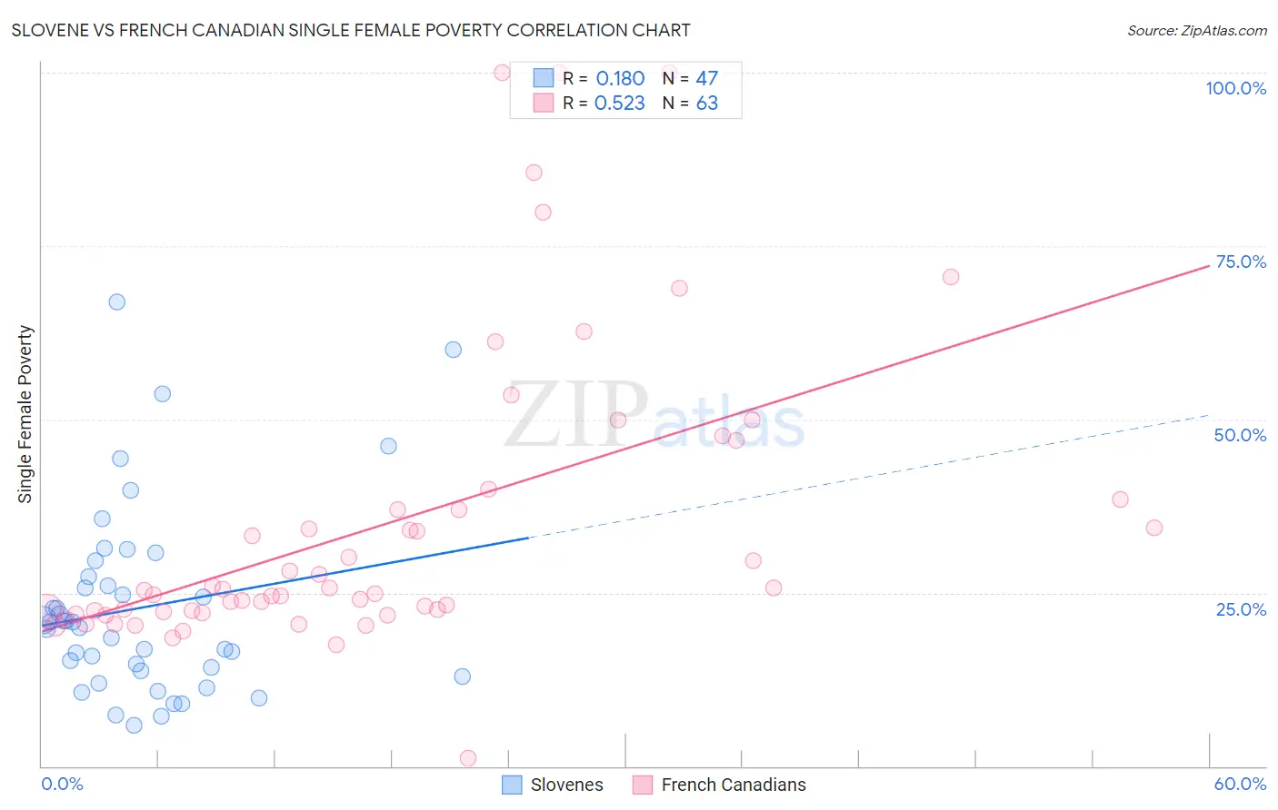 Slovene vs French Canadian Single Female Poverty