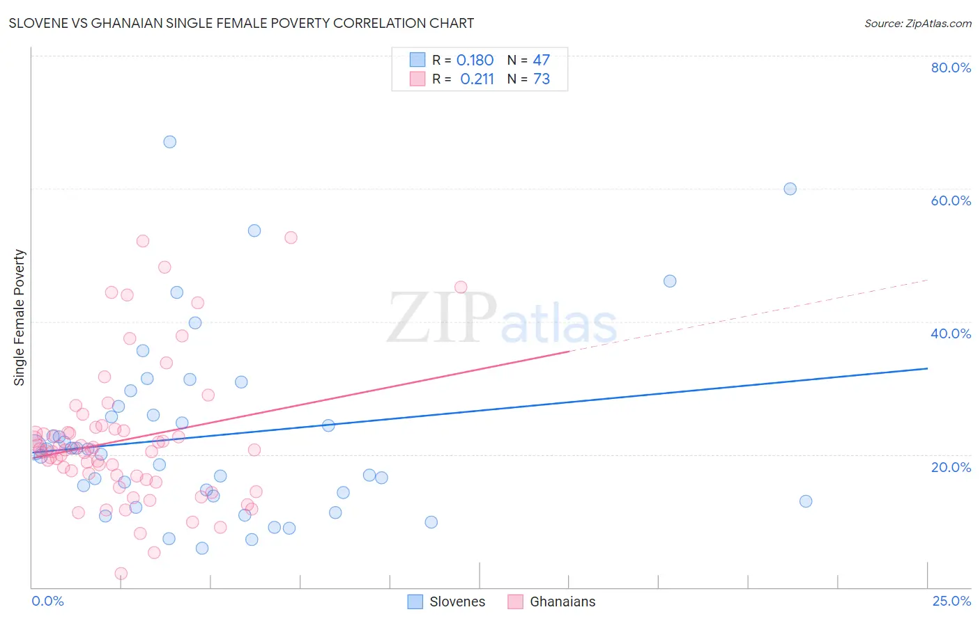 Slovene vs Ghanaian Single Female Poverty