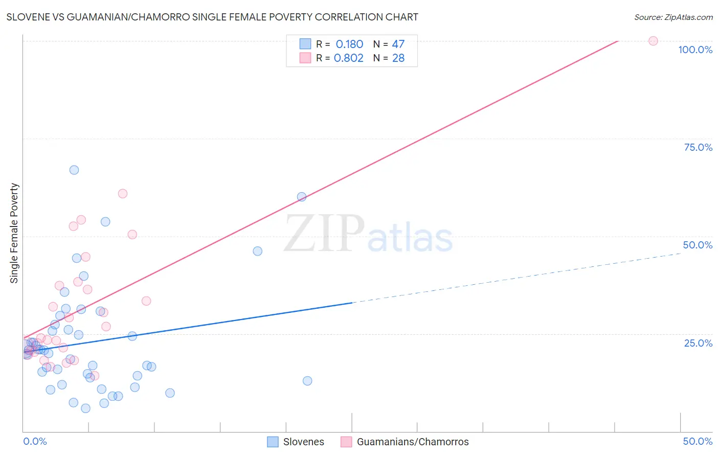 Slovene vs Guamanian/Chamorro Single Female Poverty