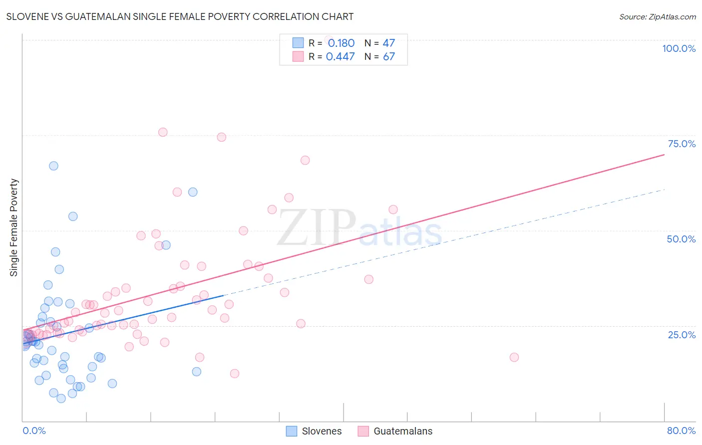 Slovene vs Guatemalan Single Female Poverty