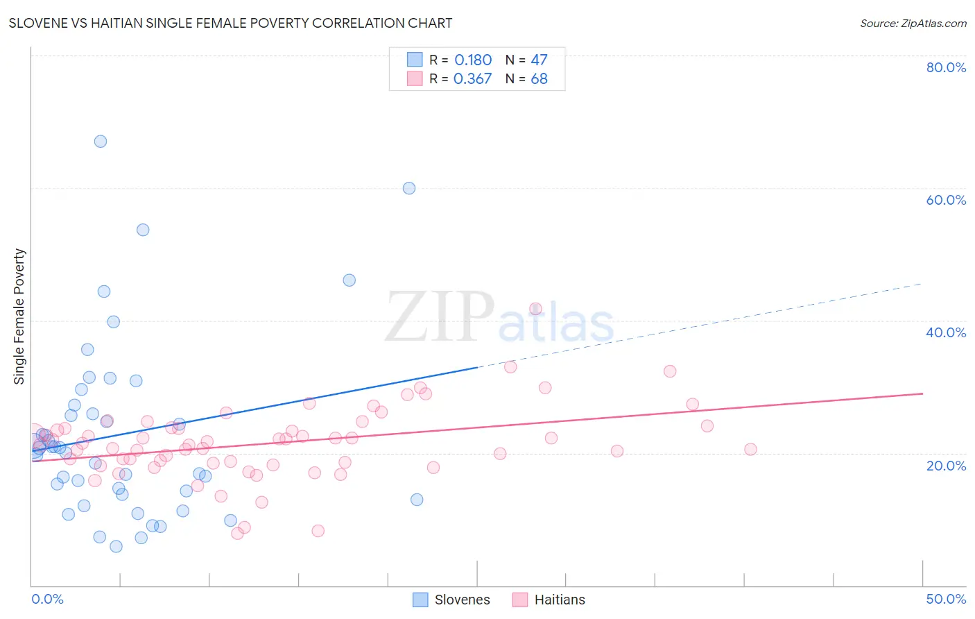 Slovene vs Haitian Single Female Poverty