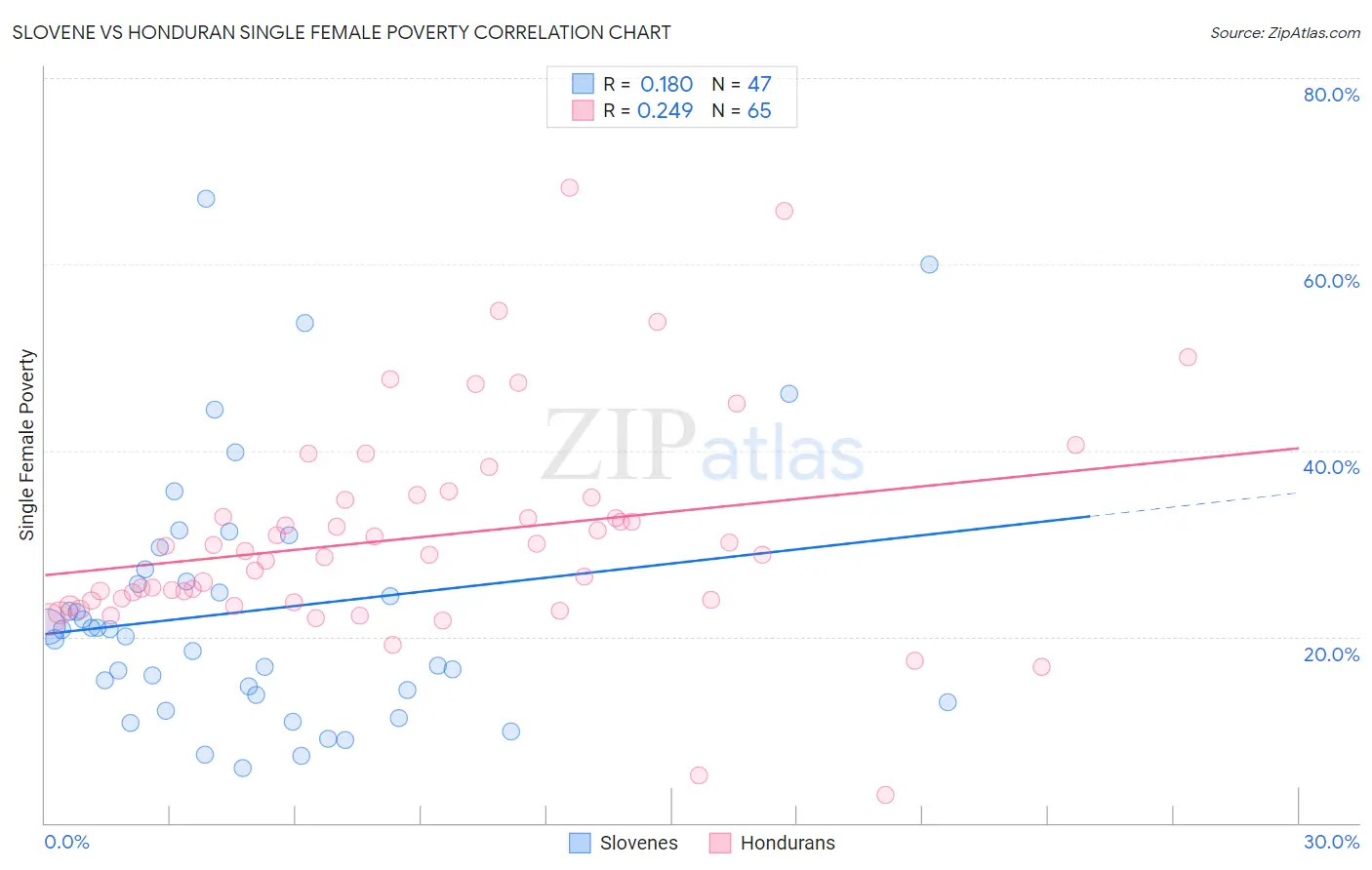 Slovene vs Honduran Single Female Poverty
