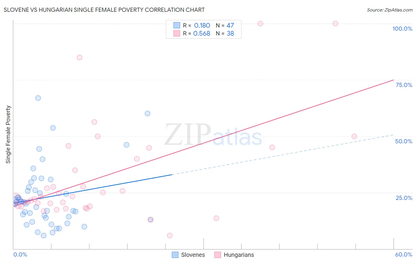 Slovene vs Hungarian Single Female Poverty