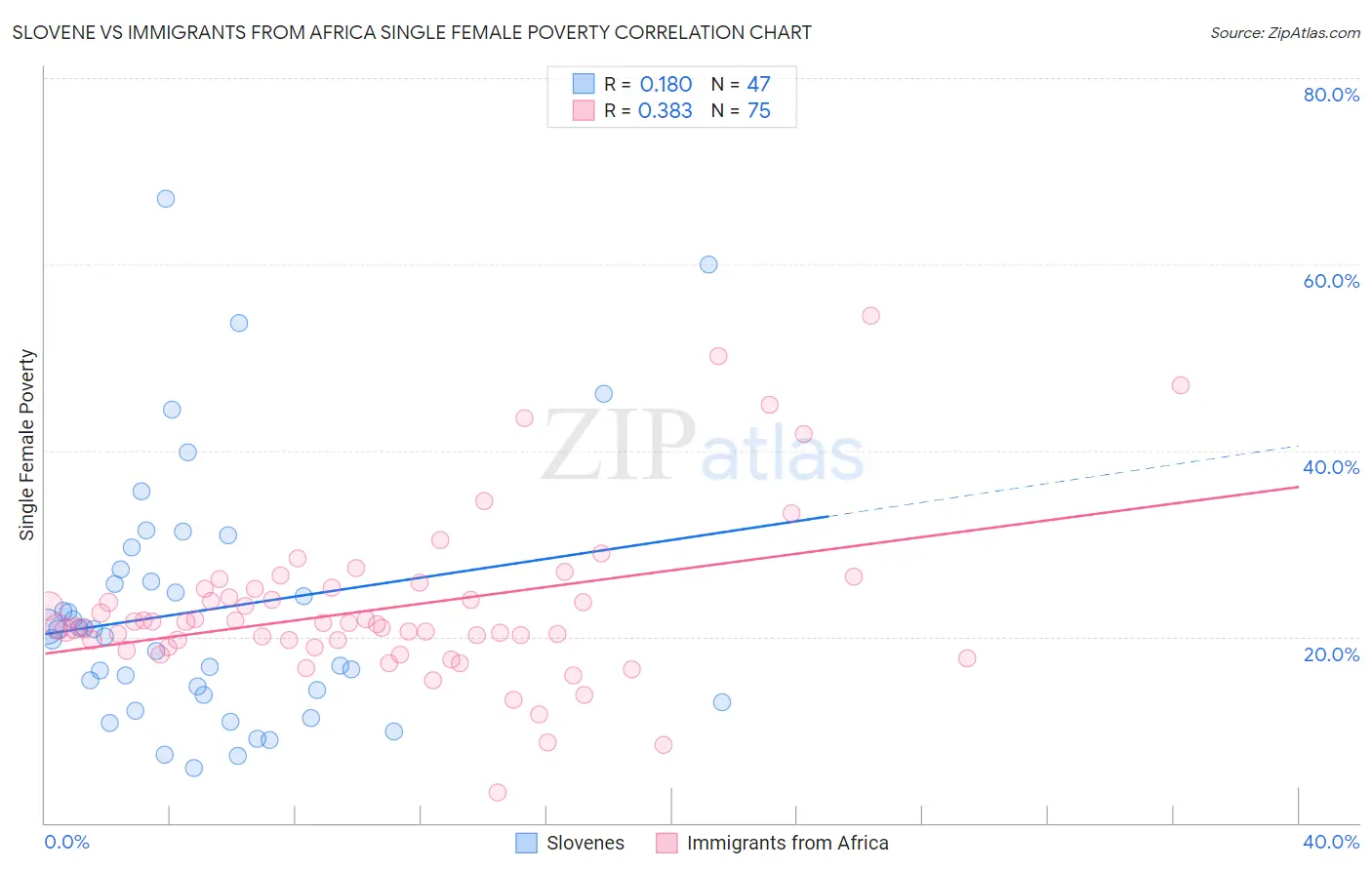Slovene vs Immigrants from Africa Single Female Poverty