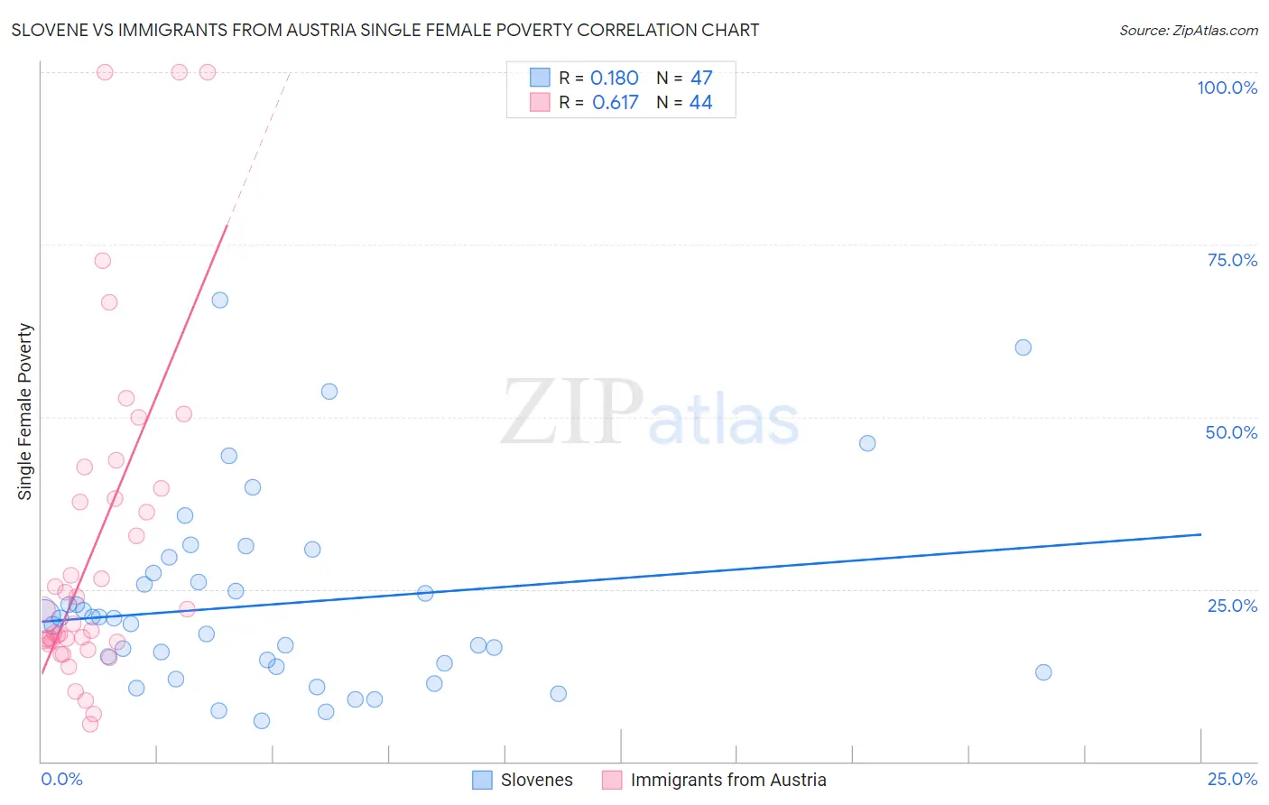 Slovene vs Immigrants from Austria Single Female Poverty