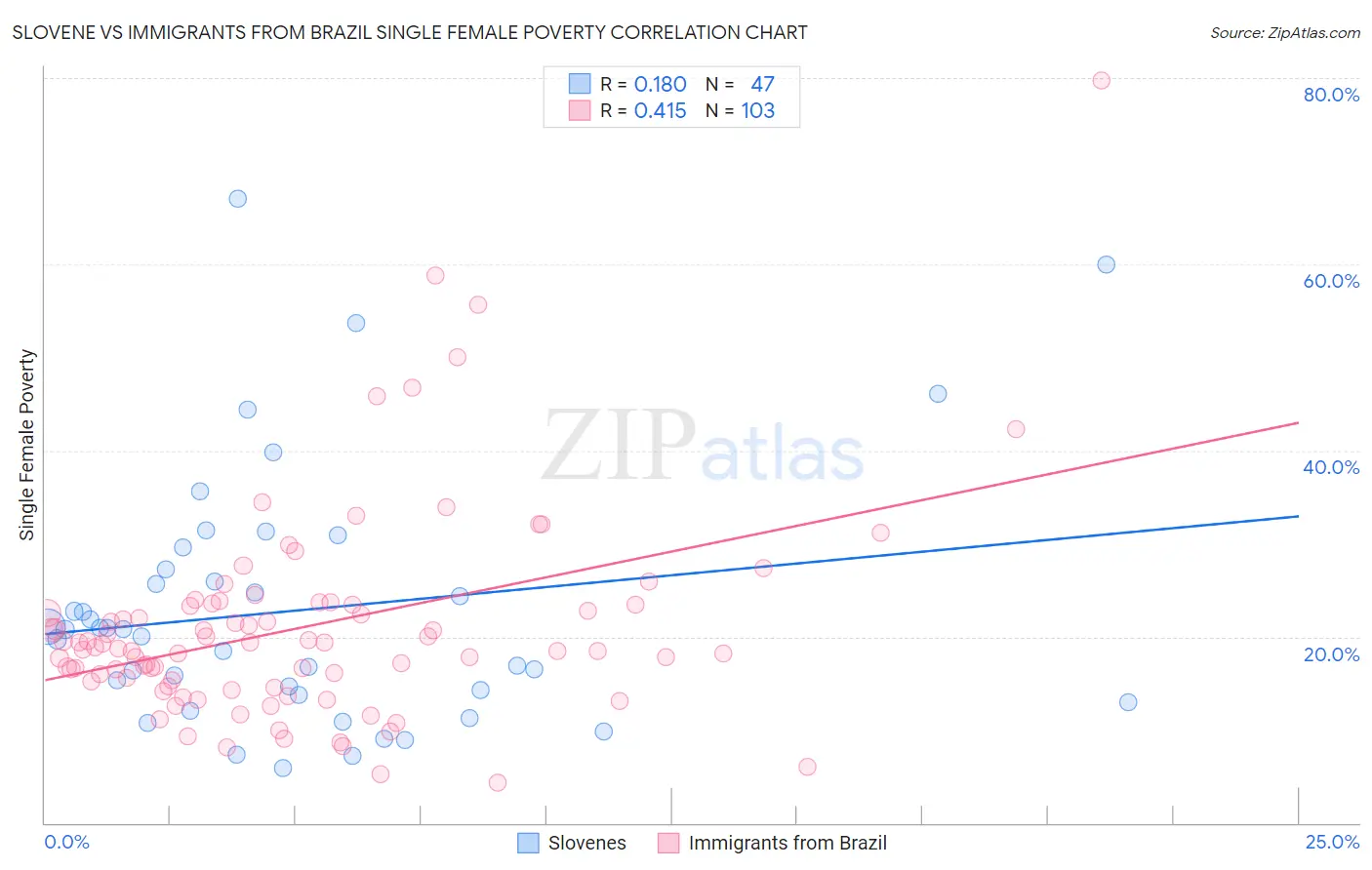 Slovene vs Immigrants from Brazil Single Female Poverty