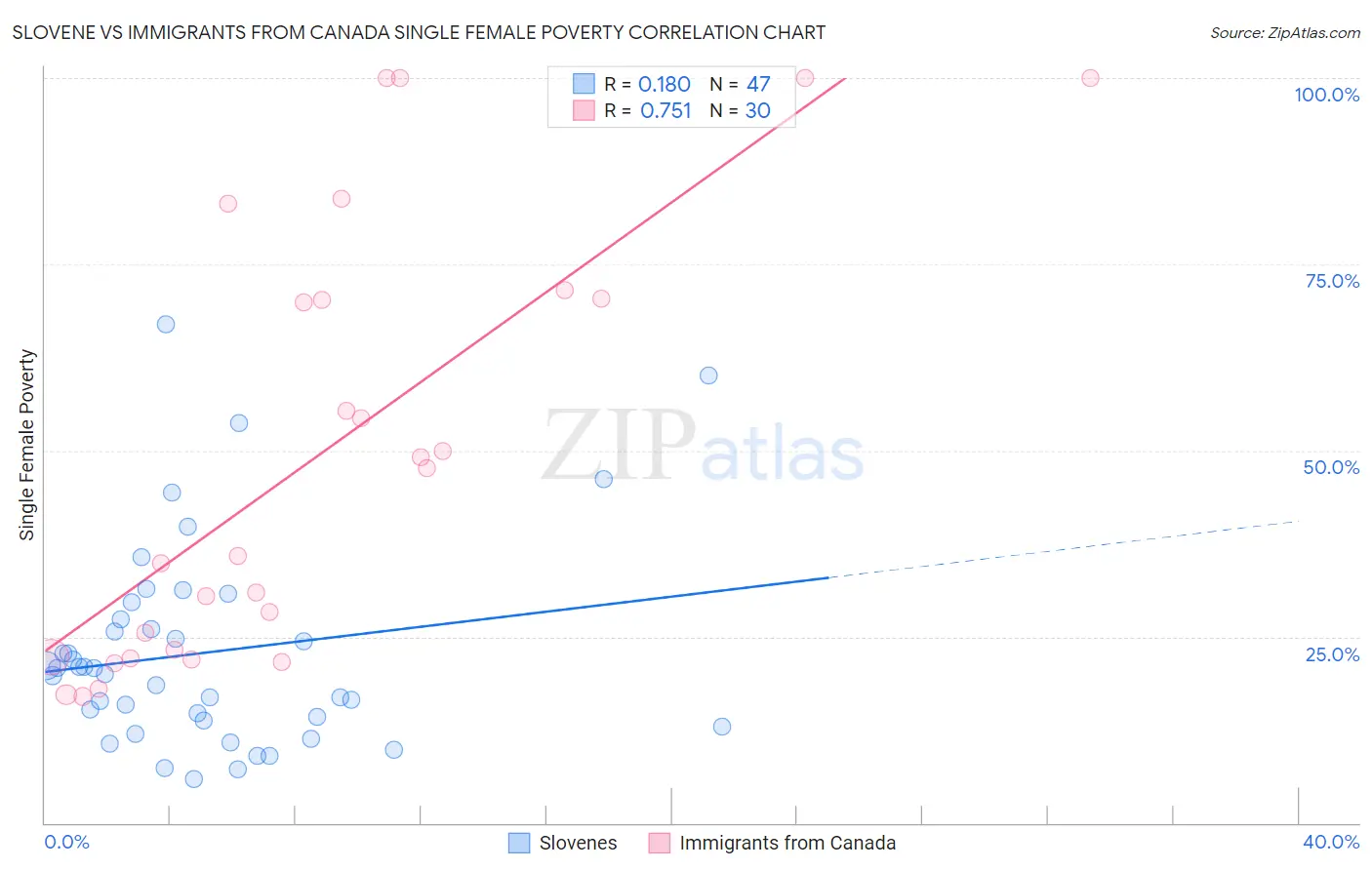 Slovene vs Immigrants from Canada Single Female Poverty