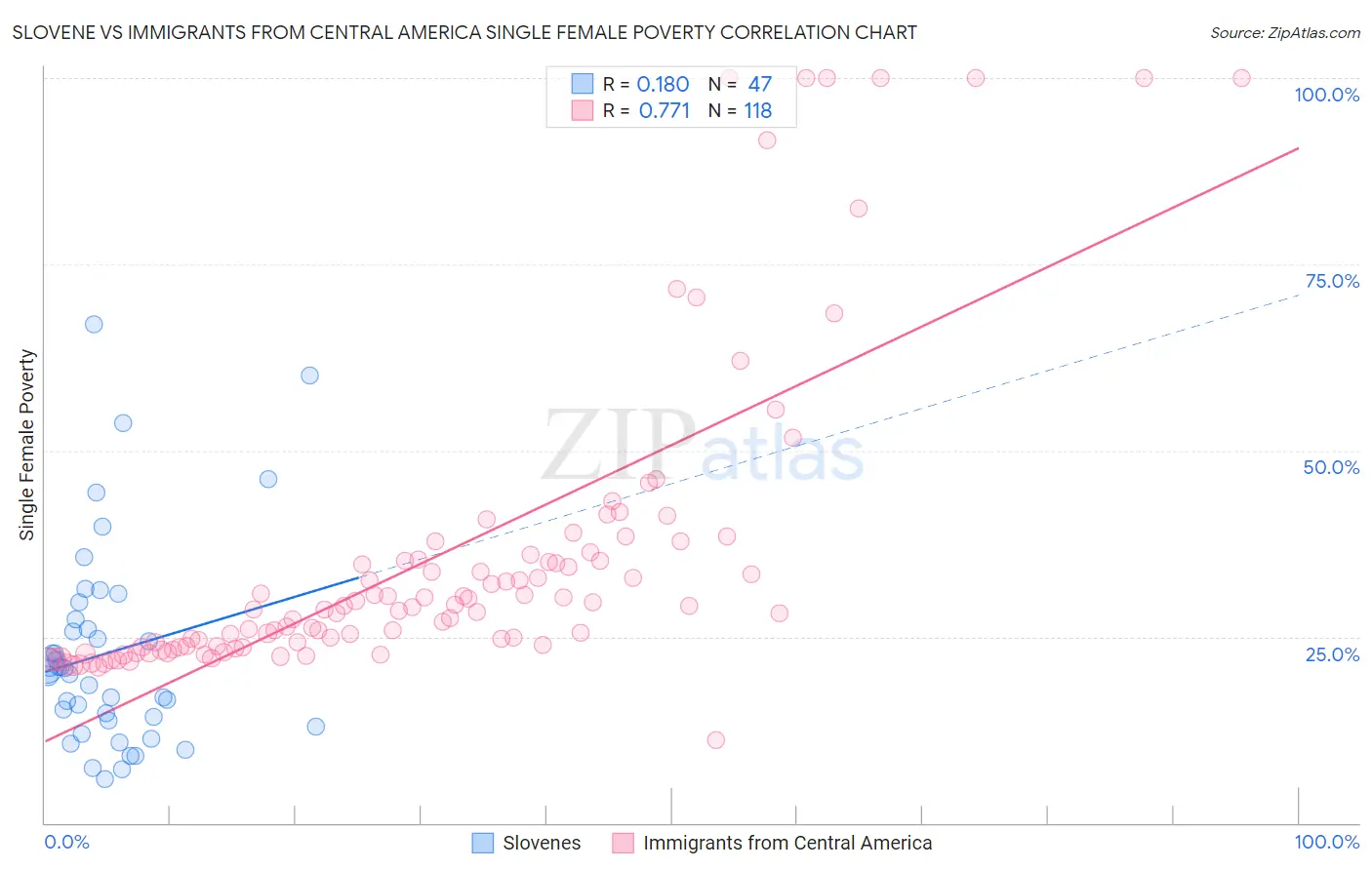 Slovene vs Immigrants from Central America Single Female Poverty