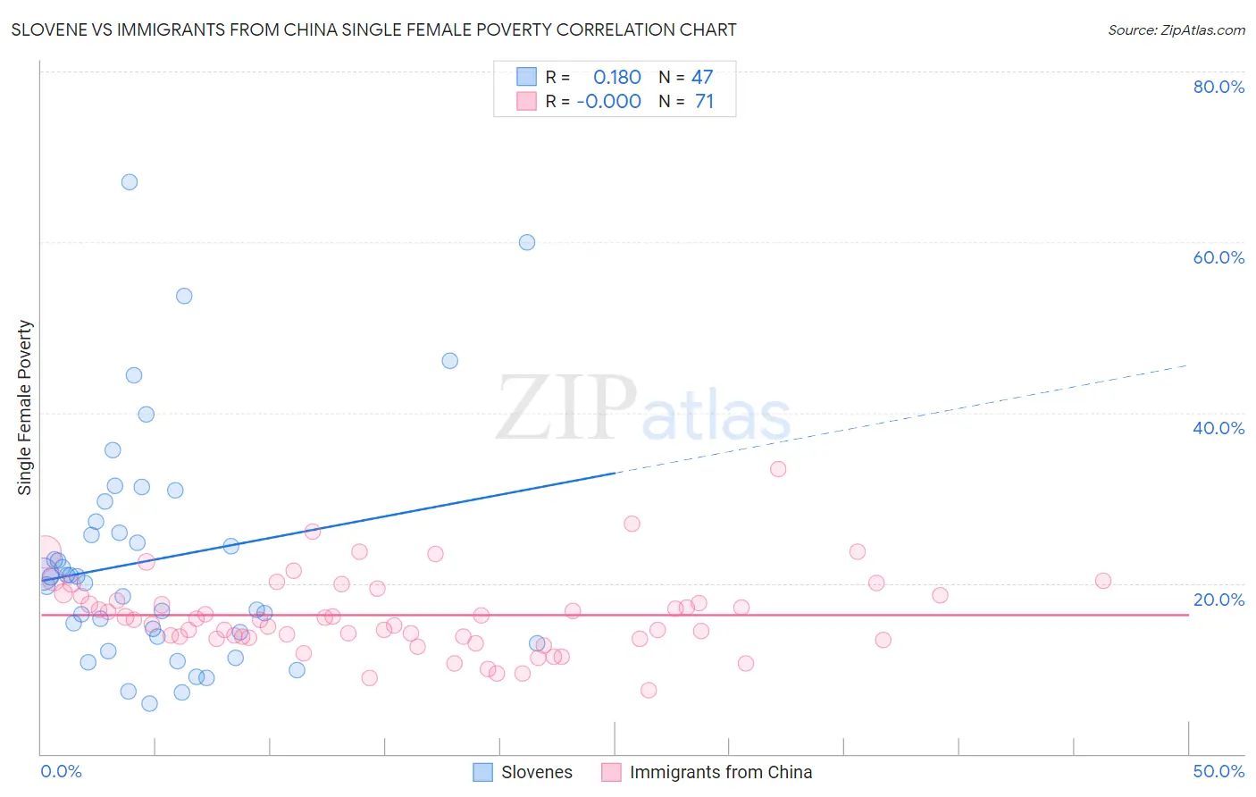 Slovene vs Immigrants from China Single Female Poverty