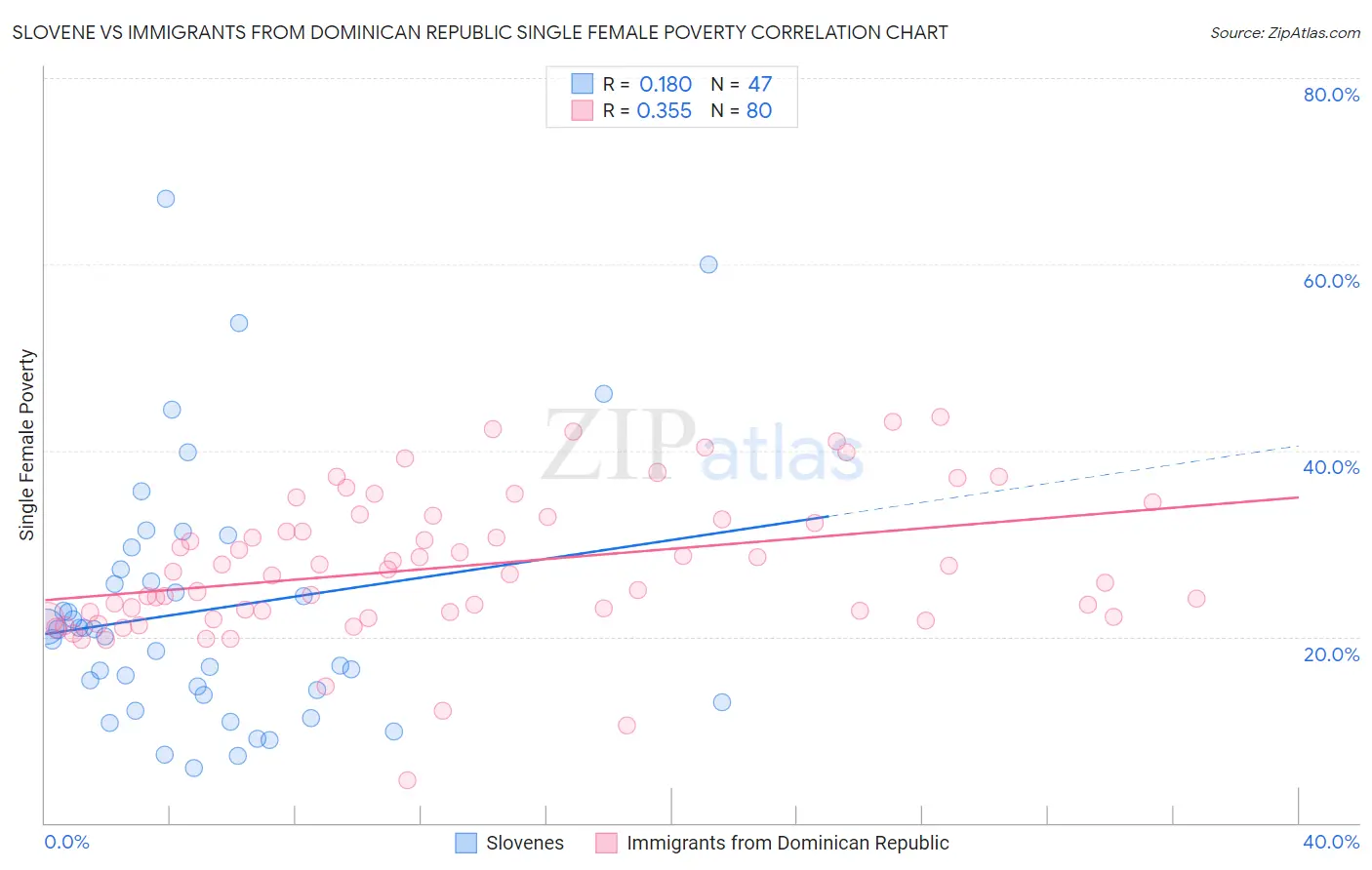 Slovene vs Immigrants from Dominican Republic Single Female Poverty