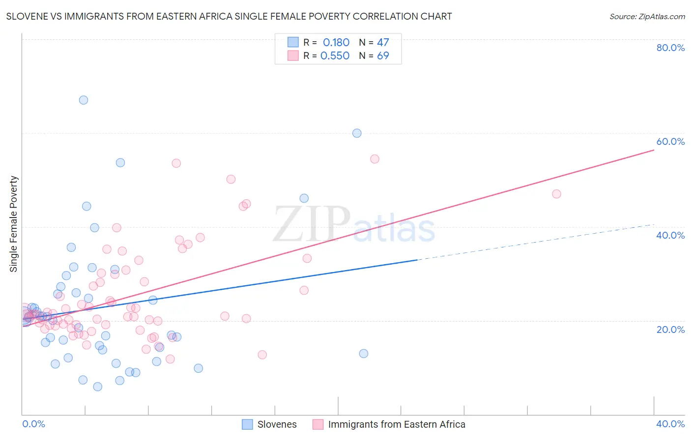 Slovene vs Immigrants from Eastern Africa Single Female Poverty